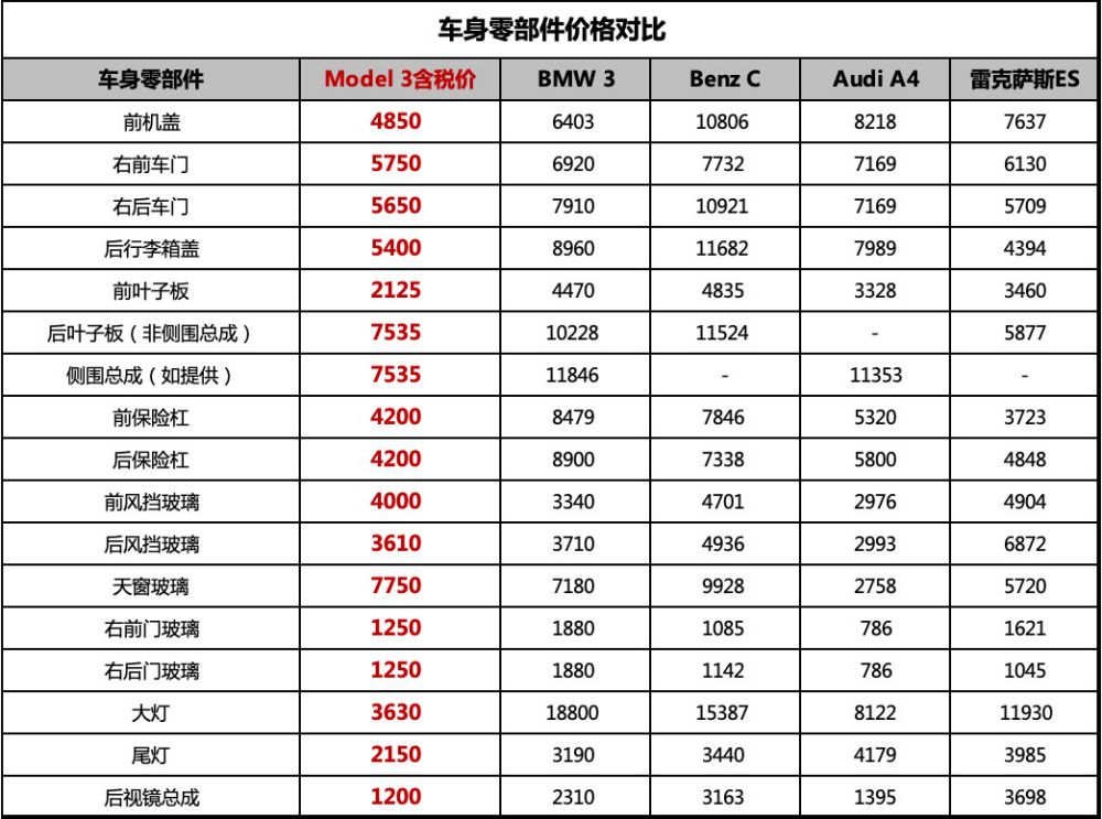 买车省心养车透明 特斯拉全国统一维保价目表公开